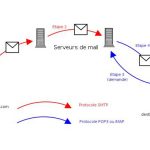 Envoi et réception de courriers électroniques : comprendre le SMTP, le POP et l'IMAP