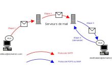 Envoi et réception de courriers électroniques : comprendre le SMTP, le POP et l'IMAP