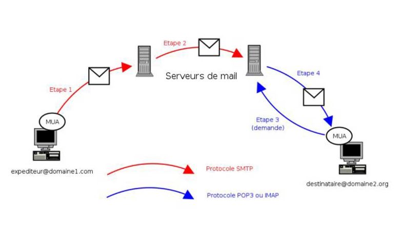 Envoi et réception de courriers électroniques : comprendre le SMTP, le POP et l'IMAP