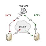 Serveurs POP SMTP IMAP