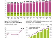 telephonie mobile croissance record en 2012