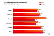 iPhone 5 : grosse perte d'autonomie depuis iOS 7 !