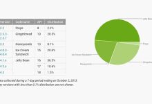 Jelly Bean passe devant Gingerbread et devient le 1er OS Android