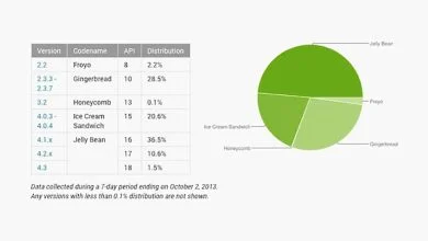 Jelly Bean passe devant Gingerbread et devient le 1er OS Android