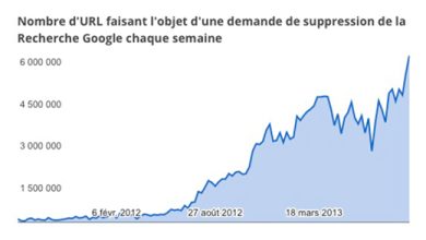 Droit d'auteur : Google croule sous les demandes de suppressions d'URL