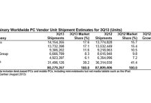 La vente d'ordinateurs toujours en chute au troisième trimestre