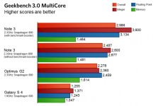 Comme vous pouvez le voir, le Note 3 surpasse le LG G2, même si les entrailles du G2 sont similaires. Quand il n’est pas truqué, il retombe à un niveau équivalent.