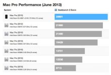 Le Mac Pro hexacœur sous Geekbench