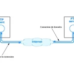 Qu'est-ce qu'un FTP ?