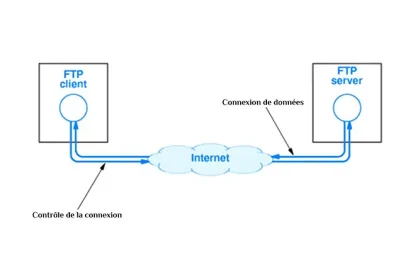 Qu'est-ce qu'un FTP ?