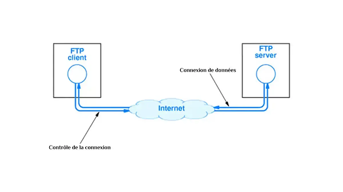 Qu'est-ce qu'un FTP ?