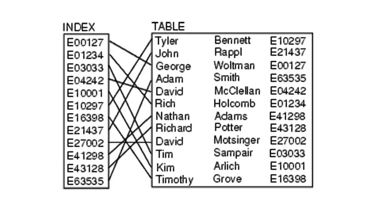 Schéma représentant l’utilisation d’un index dans une base de données pour relier des identifiants à des enregistrements