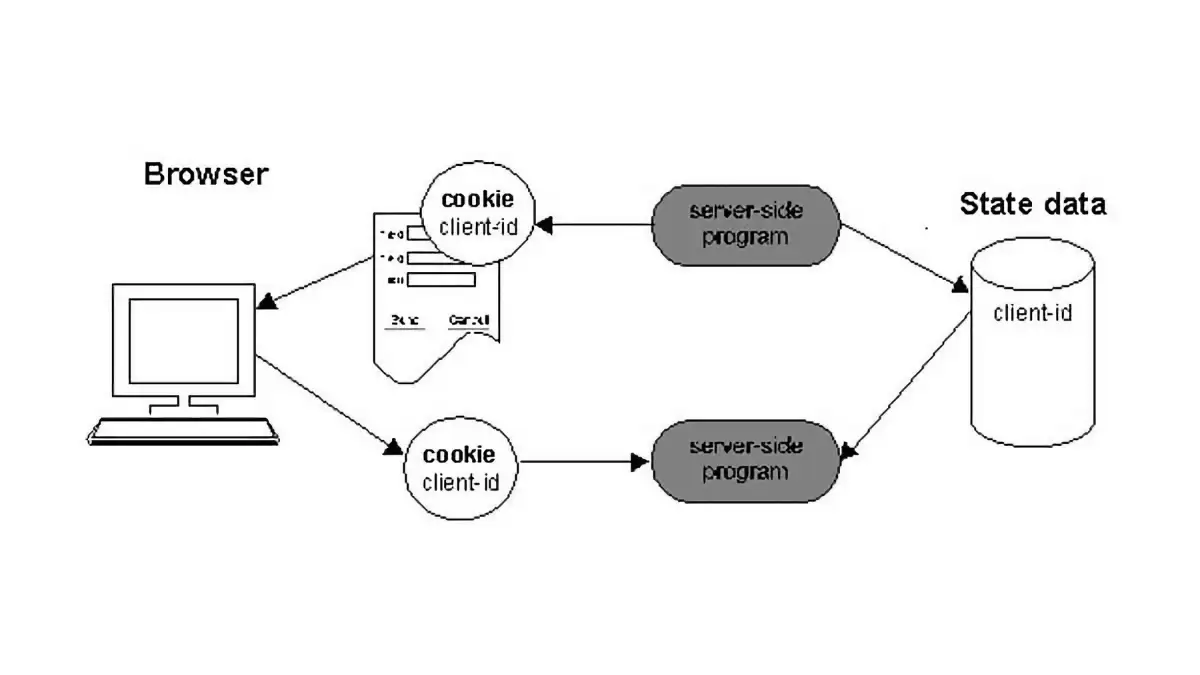 Schéma illustrant l'échange de données entre un navigateur, un programme côté serveur et des cookies