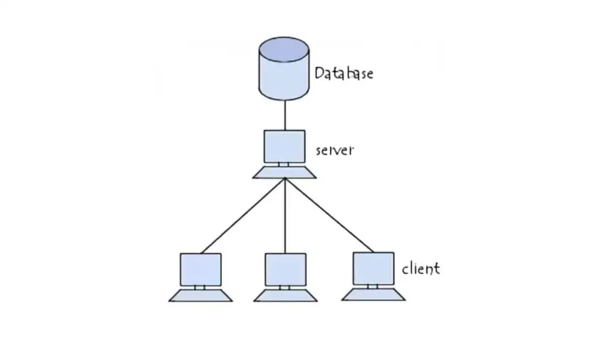 Schéma illustrant une architecture client-serveur avec une base de données centrale connectée à plusieurs ordinateurs