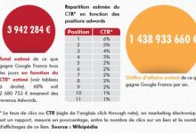 3,9 millions d'euros encaissés chaque jour par Google France