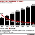 Même en 2018, Twitter n'aura pas un milliard d'utilisateurs