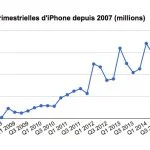 Ventes trimestrielles d'iPhone depuis 2007 (millions)