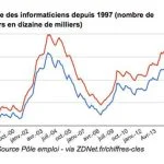 emploi-informatique-chiffres