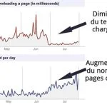 Pourquoi la vitesse d'un site a un impact sur le seo ?