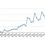 Ventes trimestrielles d'iPhone depuis 2007 (millions).