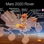 Les instruments choisis pour aller sur Mars