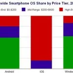 IDC-Android-iOS-WP-gammes