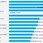 Les Xperia Z3 de Sony pulvérisent des records d'autonomie