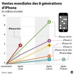 Apple : 4 millions de précommandes en 24 heures pour l'iPhone 6