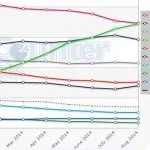 Le graphe de StatCounter illustre la progression de Chrome sur mobile.