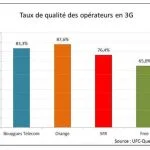 Taux de qualité des opérateurs en 3G