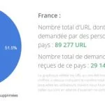 Droit à l'oubli : Google a reçu plus de 146 000 demandes