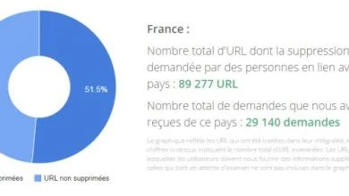 Droit à l'oubli : Google a reçu plus de 146 000 demandes