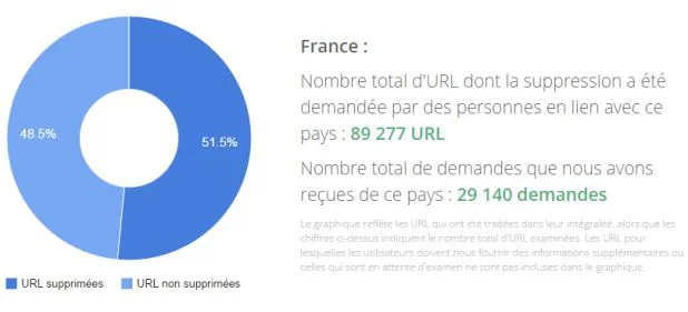 Droit à l'oubli : Google a reçu plus de 146 000 demandes