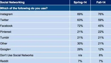 Les jeunes américains boudent de plus en plus Facebook