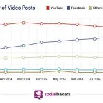 partage-de-video-socialbakers-facebook