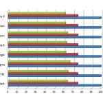 Scores du GTX 970M par rapport à celui du Gigabyte G1 Gaming GTX 970, dont les performances font référence (100%).