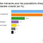 Principaies menaces pour les populations d'espèces de l'indice planète vivante (en %).