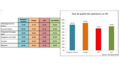 Qualité de service, SFR explique les mauvais résultats de l'enquête UFC Que-Choisir