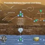 Explications possibles de la présence du méthane sur Mars (NASA)