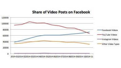 Vidéos en ligne : Facebook serait en train de détrôner YouTube
