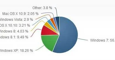 Pourquoi Windows XP gagne des parts de marché ?