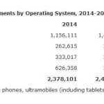 Ventes mondiales par système d'exploitation, en millions d'unités.