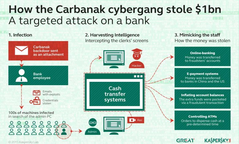 Carbanak : un malware qui pourrait couter 1 milliard de dollars aux banques