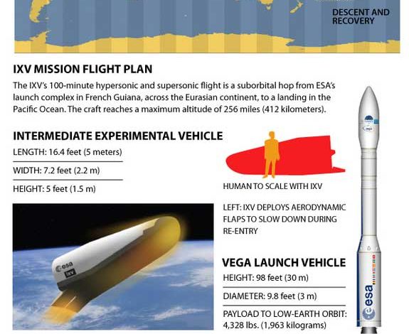 infographie - IXV : une mini-navette spatiale européenne sur le pas de tir