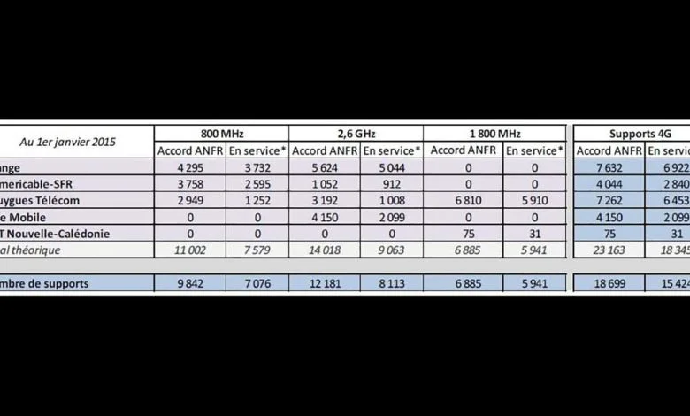 4G : Free Mobile fait le forcing pour installer de nouvelles antennes