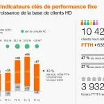 La fibre optique et la 4G dopent les résultats d'Orange