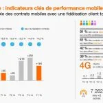 Resultat d'Orange au 1er trimestre 2015 : +164 000 forfaits mobiles, +64 000 clients haut débit et +75 000 clients fibre