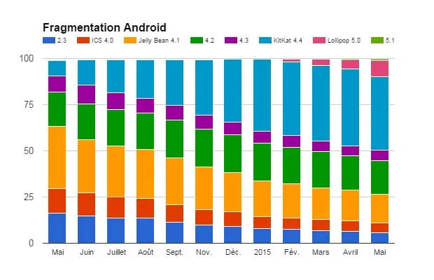 Fragmentation Android : Lollipop frôle les 10%