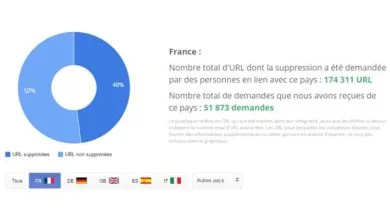 Droit à l'oubli : Google rejette plus de la moitié des demandes