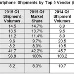 Samsung décroche face à Apple en Chine